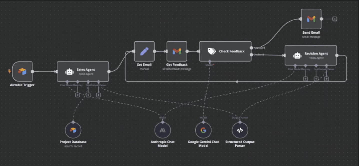 YouTube Automation using AI (n8n)